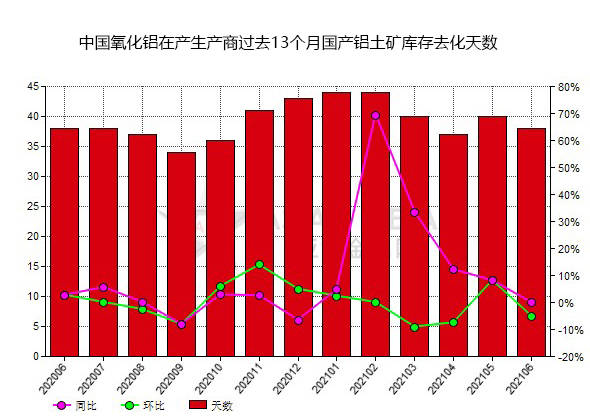 6月份中國氧化鋁生產商國產鋁土礦庫存去化天數同比降低14.58% 