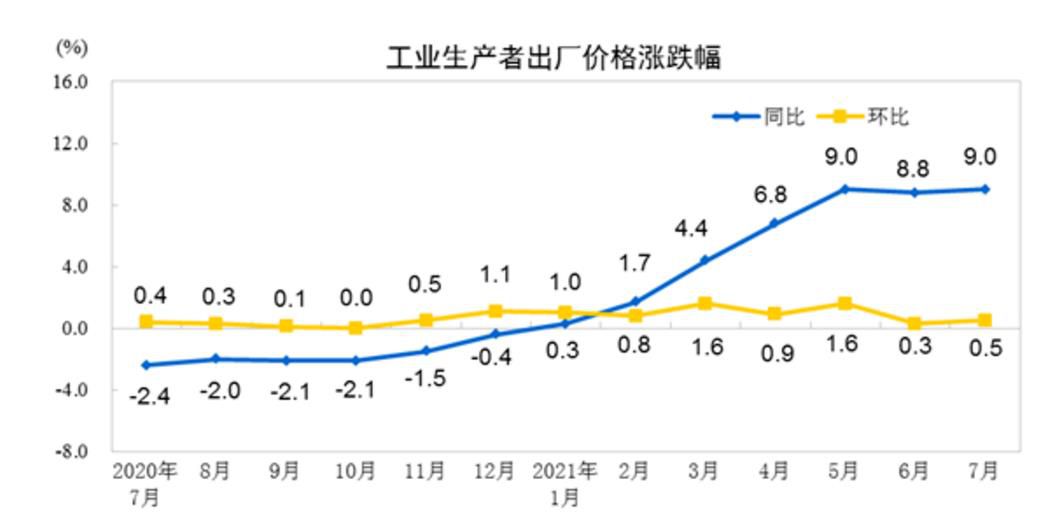 中國7月PPI同比上漲9% 原油煤炭等價格大幅走高