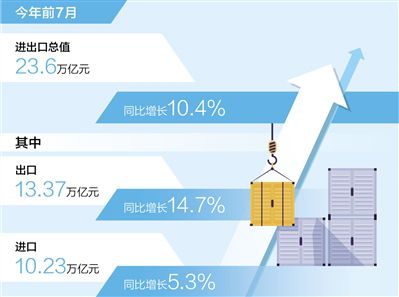 7月進(jìn)出口總值同比增長16.6%