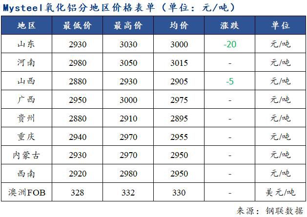 氧化鋁價(jià)格繼續(xù)小跌 市場(chǎng)博弈加劇