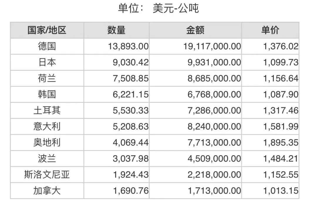 2022年4月份世界十大剛玉進(jìn)口國(guó)