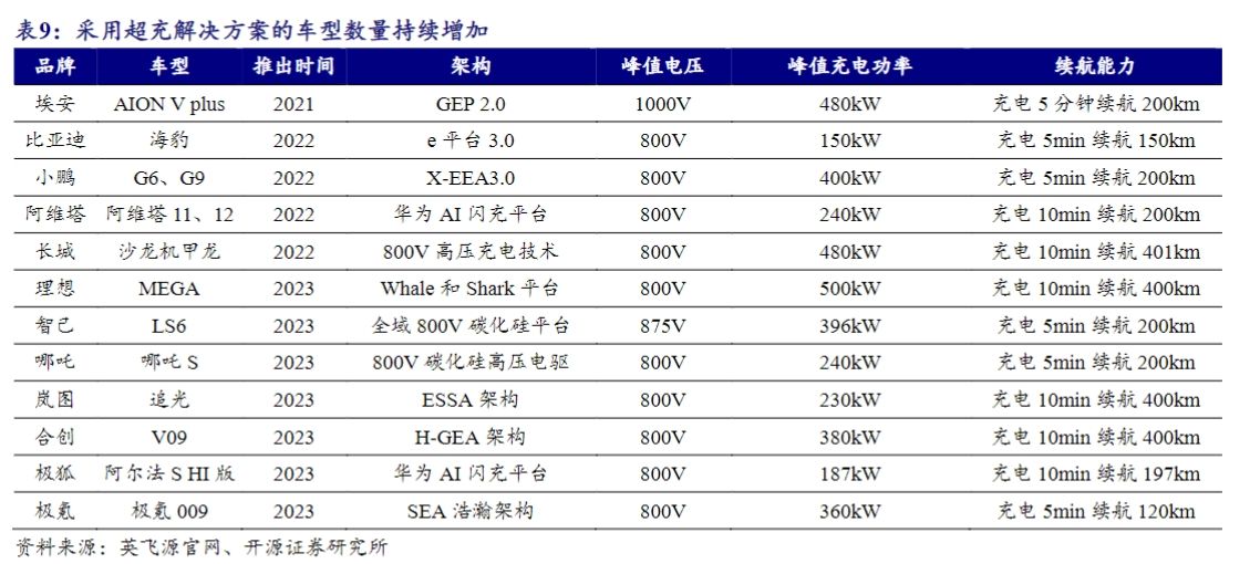 華為、寧德時代布局超級充電站背后：超充級新能源汽車未來或占半壁江山