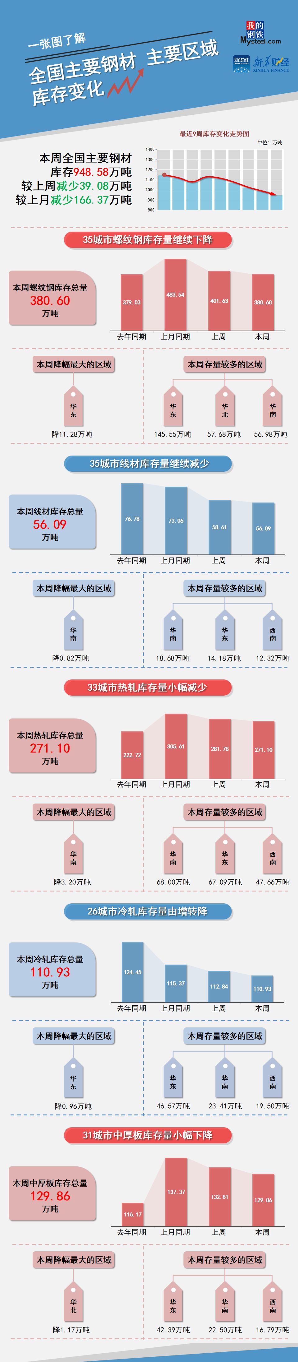 鋼“財”說：庫存保持下行，鋼市格局偏好
