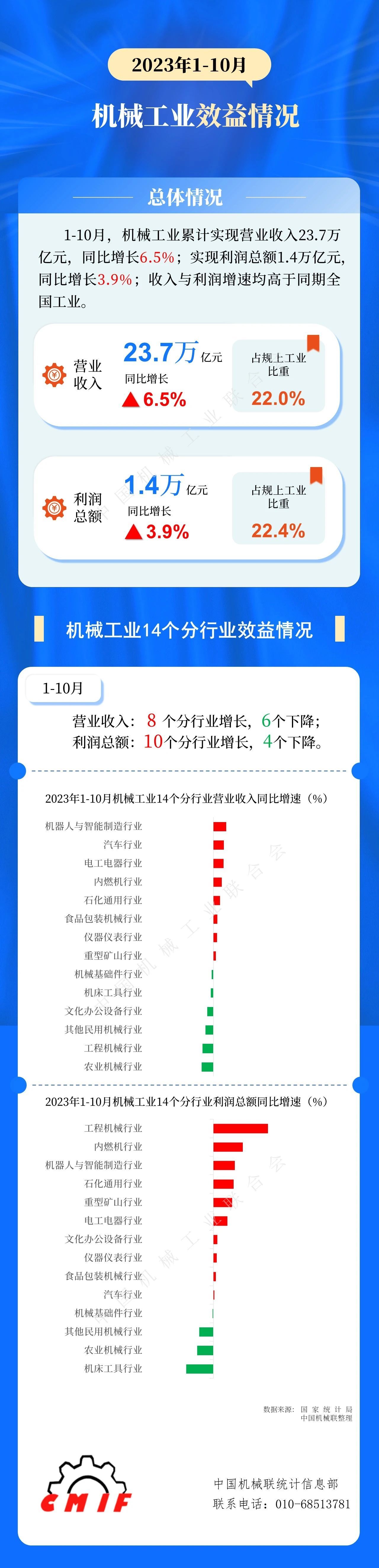 中機聯：1-10月機械工業(yè)累計營收23.7萬億元，同比增6.5%