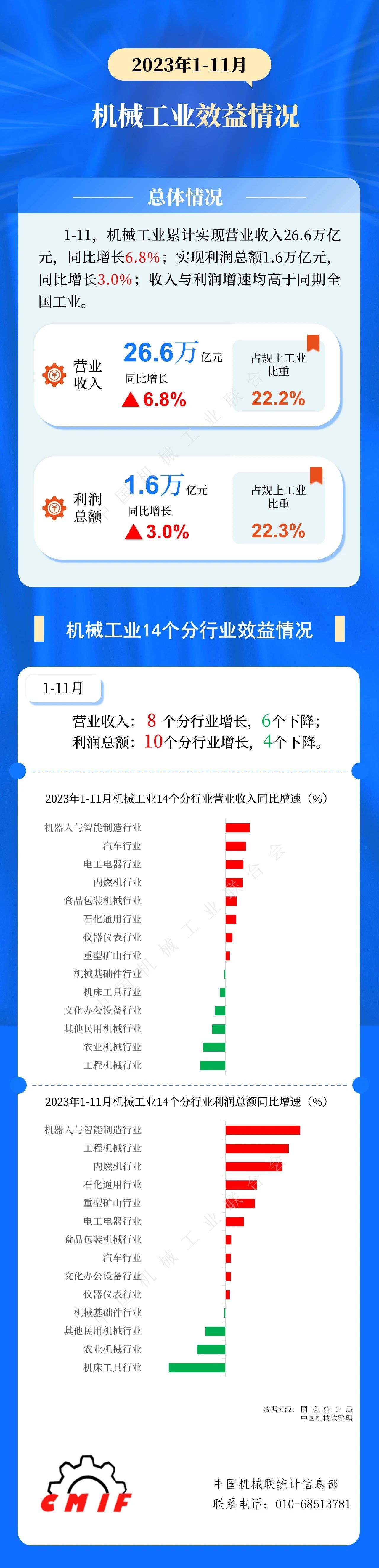 中機聯(lián)：1-11月機械工業(yè)累計營收26.6萬億，同比增6.8%