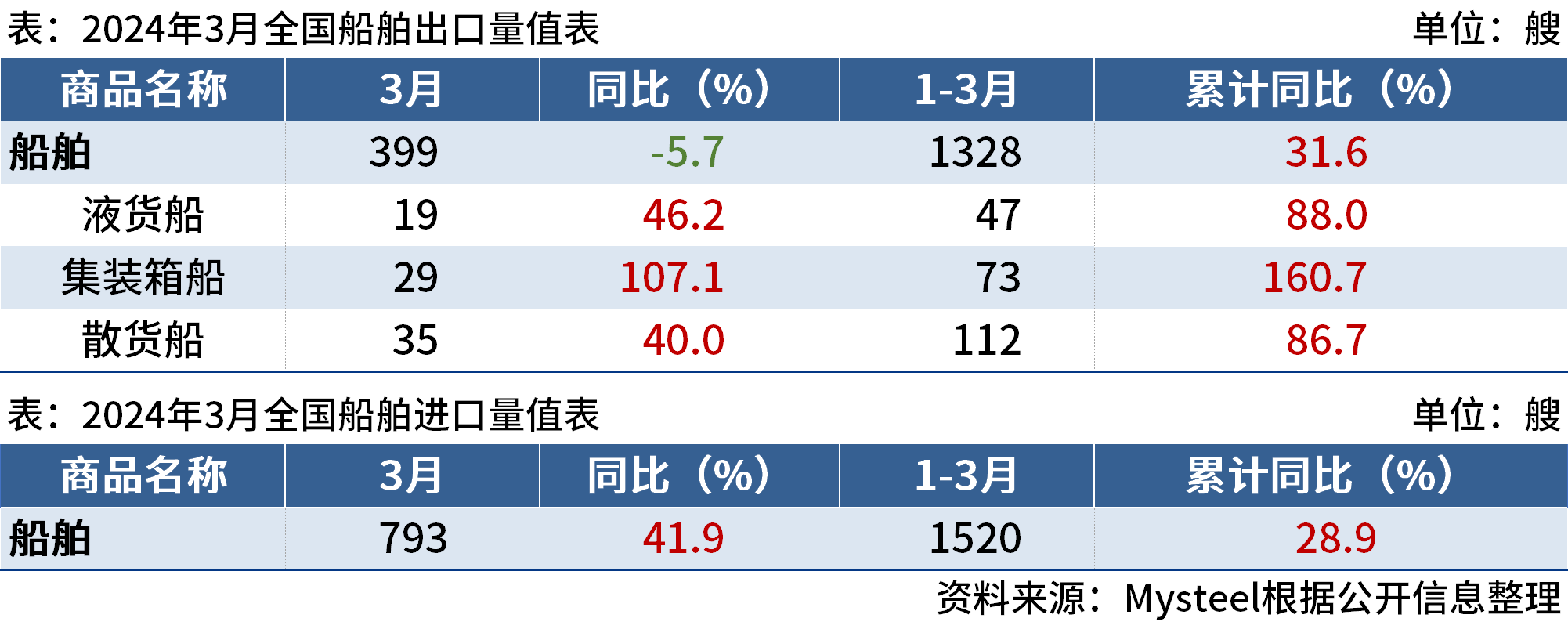 海關(guān)總署：3月中國出口船舶399艘，同比降5.7%