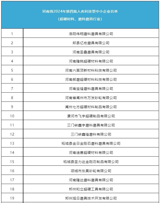 磨料磨具、超硬材料行業(yè)再增31家科技型中小企業(yè)