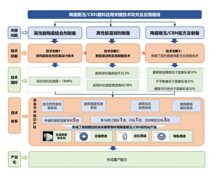 高檔數(shù)控機床關(guān)鍵材料用陶瓷剛玉/CBN磨具制備技術(shù)研究項目簡介